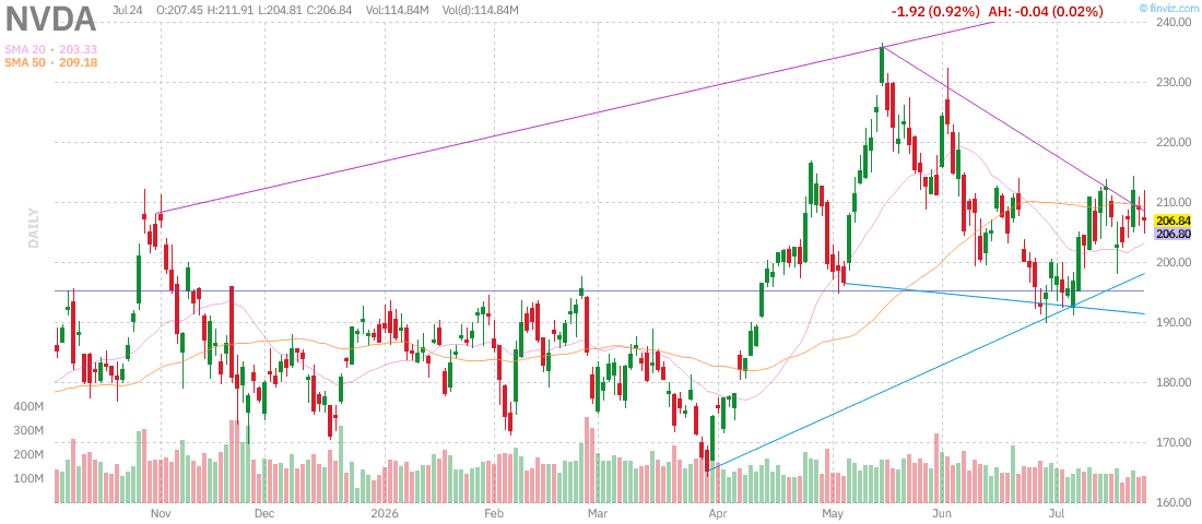 NVDA daily candlestick chart with its 20-day and 50-day moving averages