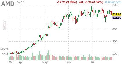 AMD daily chart, real market data