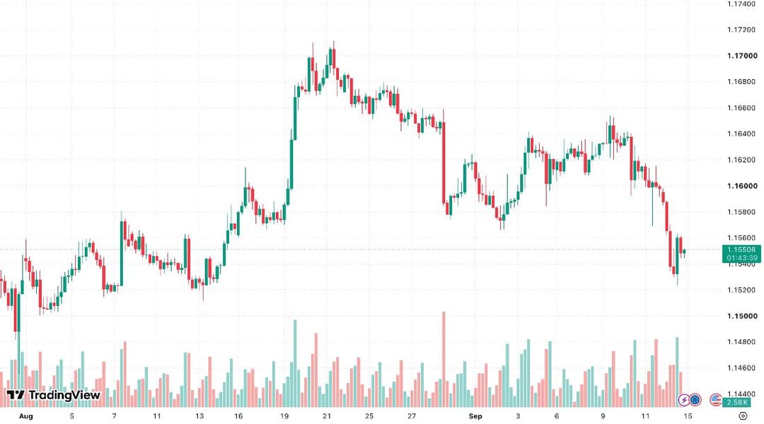 Sample Bullynx read of a EUR/USD 4-hour candlestick chart, August to mid-September 2026