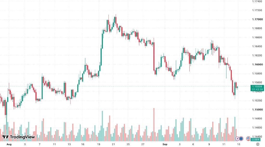 Sample Bullynx read of a EUR/USD 4-hour candlestick chart, August to mid-September 2026