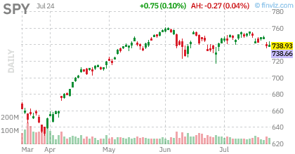 SPY daily chart screenshot